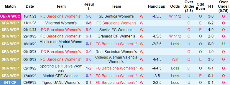 Nhận định, soi kèo nữ Barcelona vs nữ Real Madrid, 18h00 ngày 19/11 - Ảnh 1