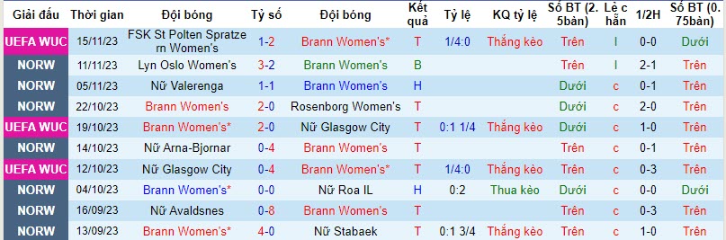 Nhận định, soi kèo nữ Brann vs nữ LSK Kvinner, 19h30 ngày 18/11 - Ảnh 1