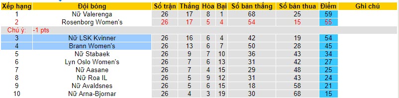 Nhận định, soi kèo nữ Brann vs nữ LSK Kvinner, 19h30 ngày 18/11 - Ảnh 4