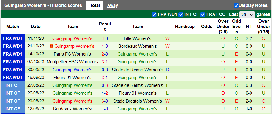 Nhận định, soi kèo nữ Le Havre vs nữ Guingamp, 20h30 ngày 18/11 - Ảnh 2