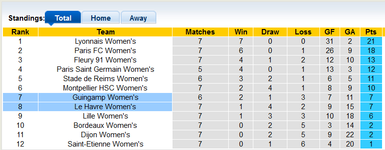 Nhận định, soi kèo nữ Le Havre vs nữ Guingamp, 20h30 ngày 18/11 - Ảnh 4