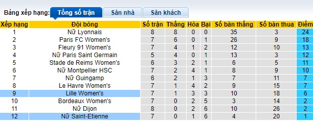 Nhận định, soi kèo Nữ Lille vs Nữ Saint-Etienne, 20h30 ngày 18/11 - Ảnh 3
