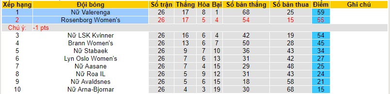 Nhận định, soi kèo nữ Rosenborg vs nữ Valerenga, 19h30 ngày 18/11 - Ảnh 4