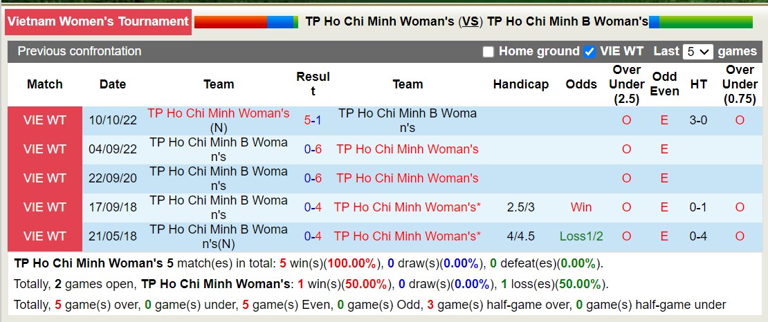 Nhận định, soi kèo Nữ TP.HCM vs Nữ TPHCM 2, 14h30 ngày 19/11 - Ảnh 4