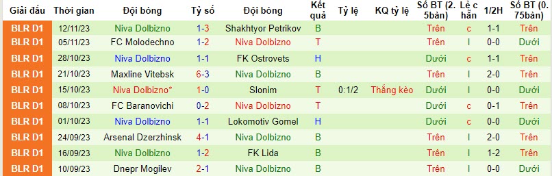 Nhận định, soi kèo Osipovichi vs Niva Dolbizno, 18h00 ngày 19/11 - Ảnh 2