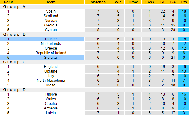 Nhận định, soi kèo Pháp vs Gibraltar, 2h45 ngày 19/11 - Ảnh 4