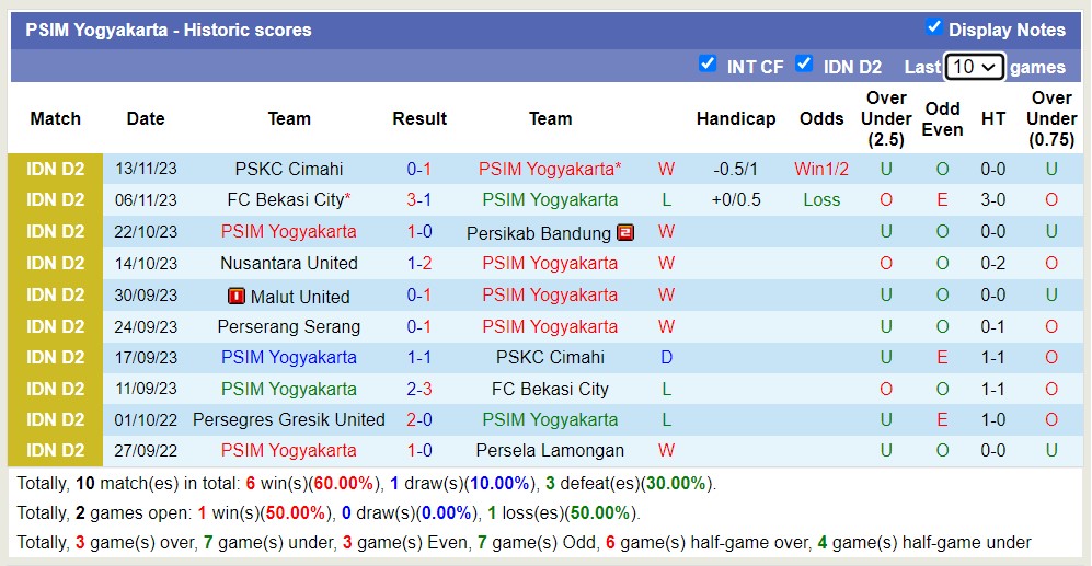 Nhận định, soi kèo PSIM Yogyakarta vs Perserang Serang, 15h00 ngày 19/11 - Ảnh 1