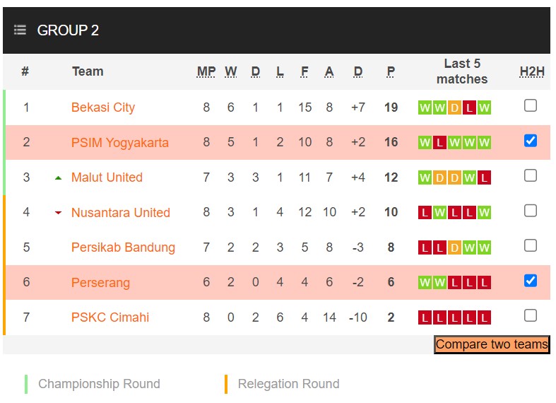 Nhận định, soi kèo PSIM Yogyakarta vs Perserang Serang, 15h00 ngày 19/11 - Ảnh 4