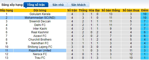 Nhận định, soi kèo Rajasthan United vs Mohammedan, 20h30 ngày 18/11 - Ảnh 4