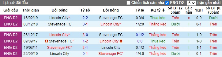 Nhận định, soi kèo Stevenage vs Lincoln, 22h00 ngày 18/11 - Ảnh 3