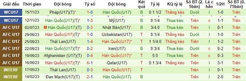 Nhận định, soi kèo U17 Burkina Faso vs U17 Hàn Quốc, 19h00 ngày 18/11 - Ảnh 2