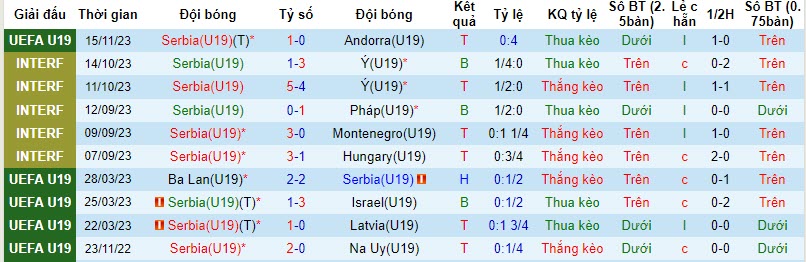 Nhận định, soi kèo U19 Serbia vs U19 Bulgaria, 19h30 ngày 18/11 - Ảnh 1