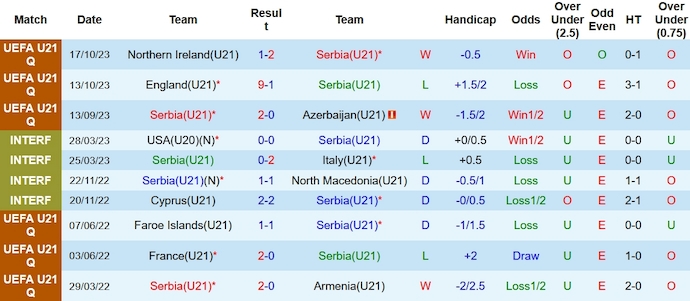 Nhận định, soi kèo U21 Serbia vs U21 Anh, 23h00 ngày 18/11 - Ảnh 1