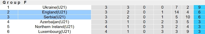 Nhận định, soi kèo U21 Serbia vs U21 Anh, 23h00 ngày 18/11 - Ảnh 4