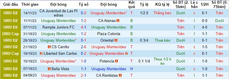 Nhận định, soi kèo Uruguay Montevideo vs IA Sud America, 20h00 ngày 19/11 - Ảnh 2