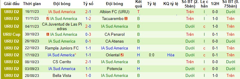 Nhận định, soi kèo Uruguay Montevideo vs IA Sud America, 20h00 ngày 19/11 - Ảnh 3