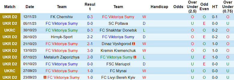 Nhận định, soi kèo Viktoriya Sumy vs Inhulets Petrove, 17h00 ngày 19/11 - Ảnh 1