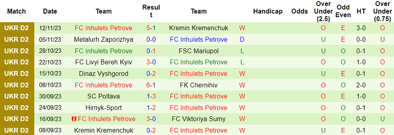 Nhận định, soi kèo Viktoriya Sumy vs Inhulets Petrove, 17h00 ngày 19/11 - Ảnh 2