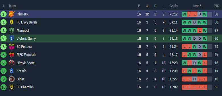 Nhận định, soi kèo Viktoriya Sumy vs Inhulets Petrove, 17h00 ngày 19/11 - Ảnh 4