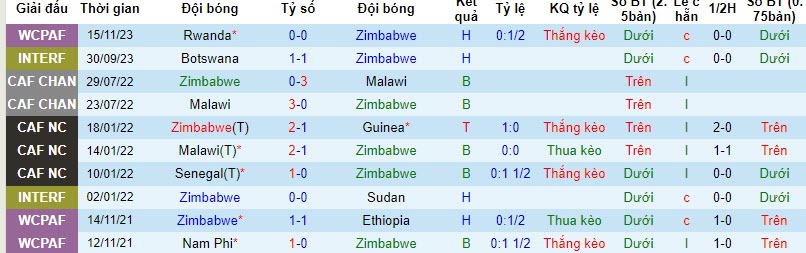 Nhận định, soi kèo Zimbabwe vs Nigeria, 20h00 ngày 19/11 - Ảnh 1