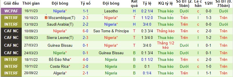 Nhận định, soi kèo Zimbabwe vs Nigeria, 20h00 ngày 19/11 - Ảnh 2