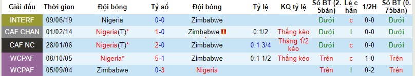 Nhận định, soi kèo Zimbabwe vs Nigeria, 20h00 ngày 19/11 - Ảnh 3