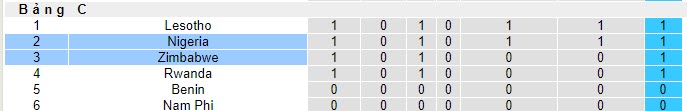 Nhận định, soi kèo Zimbabwe vs Nigeria, 20h00 ngày 19/11 - Ảnh 4