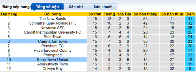 Nhận định, soi kèo Caernarfon Town vs Barry Town, 21h30 ngày 19/11 - Ảnh 1
