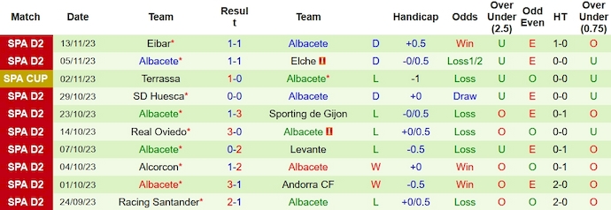 Nhận định, soi kèo Cartagena vs Albacete, 0h30 ngày 20/10 - Ảnh 2