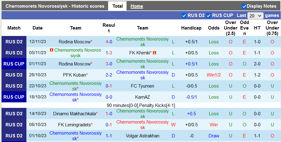 Nhận định, soi kèo Chernomorets Novorossiysk vs FK Leningradets, 21h00 ngày 19/11 - Ảnh 1