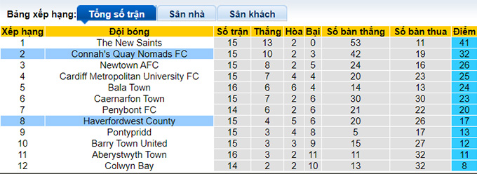Nhận định, soi kèo Connah's Quay vs Haverfordwest, 21h30 ngày 19/11 - Ảnh 1