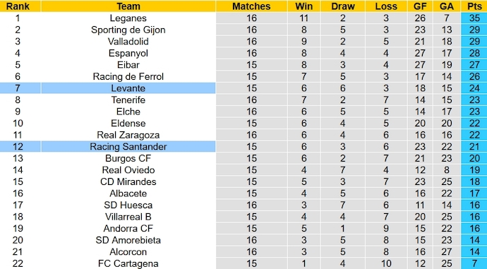 Nhận định, soi kèo Levante vs Racing Santander, 3h00 ngày 21/11 - Ảnh 5
