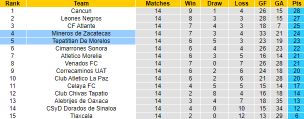 Nhận định, soi kèo Mineros de Zacatecas vs Tepatitlan De Morelos, 8h05 ngày 20/11 - Ảnh 5