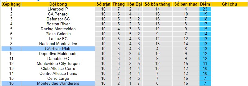 Nhận định, soi kèo Montevideo Wanderers vs CA River Plate, 7h30 ngày 20/11 - Ảnh 4