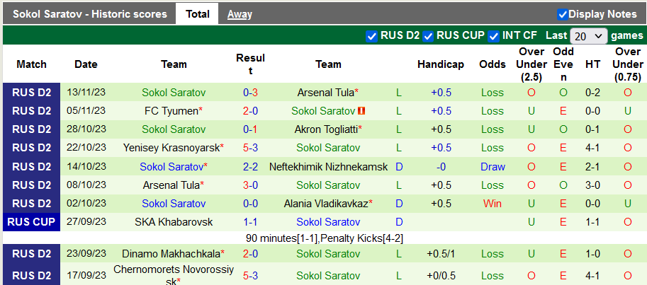 Nhận định, soi kèo Neftekhimik Nizhnekamsk vs Sokol Saratov, 21h00 ngày 19/11 - Ảnh 2
