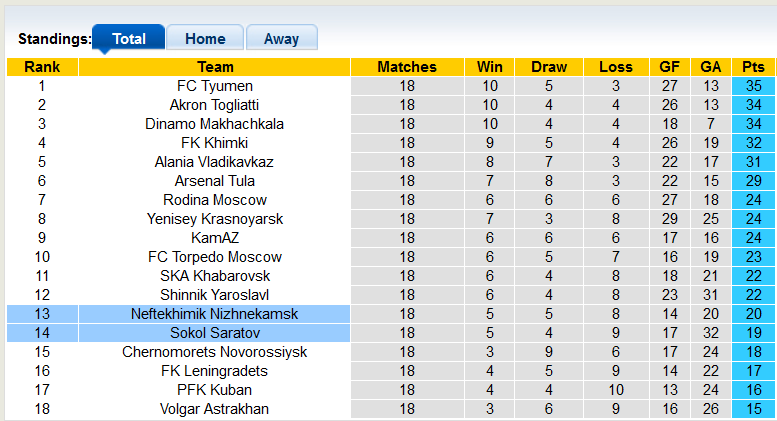 Nhận định, soi kèo Neftekhimik Nizhnekamsk vs Sokol Saratov, 21h00 ngày 19/11 - Ảnh 4