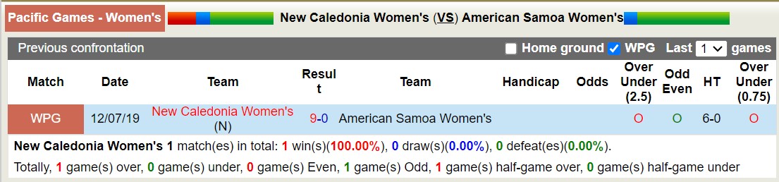 Nhận định, soi kèo Nữ New Caledonia vs Nữ American Samoa, 15h00 ngày 20/11 - Ảnh 3