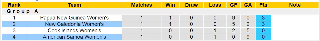 Nhận định, soi kèo Nữ New Caledonia vs Nữ American Samoa, 15h00 ngày 20/11 - Ảnh 4
