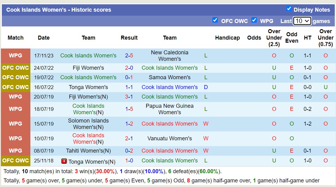Nhận định, soi kèo Nữ Papua New Guinea vs Nữ Cook Islands, 12h00 ngày 20/11 - Ảnh 2