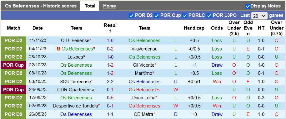 Nhận định, soi kèo Os Belenenses vs FC Penafiel, 21h00 ngày 19/11, 21h00 ngày 19/11 - Ảnh 1
