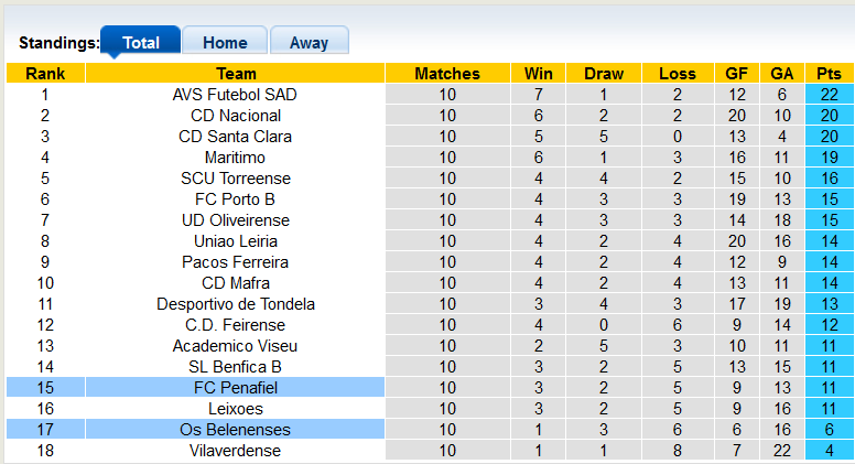 Nhận định, soi kèo Os Belenenses vs FC Penafiel, 21h00 ngày 19/11, 21h00 ngày 19/11 - Ảnh 3