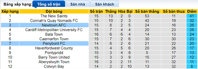 Nhận định, soi kèo Penybont vs Newtown AFC, 21h30 ngày 19/11 - Ảnh 1