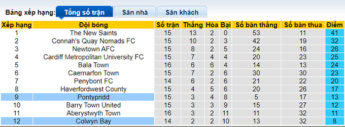 Nhận định, soi kèo Pontypridd vs Colwyn Bay, 21h30 ngày 19/11 - Ảnh 1