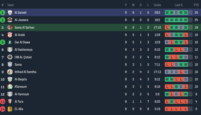 Nhận định, soi kèo Sama Al Sarhan vs Al Sareeh, 20h00 ngày 20/11 - Ảnh 4