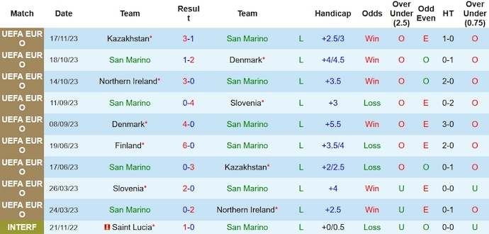 Nhận định, soi kèo San Marino vs Phần Lan, 2h45 ngày 21/11 - Ảnh 1