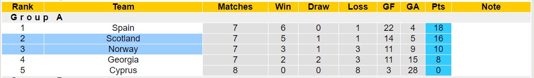Nhận định, soi kèo Scotland vs Na Uy, 2h45 ngày 20/11 - Ảnh 4