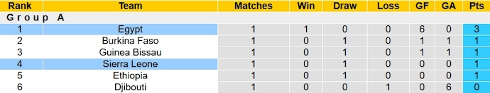 Nhận định, soi kèo Sierra Leone vs Ai Cập, 23h00 ngày 19/11 - Ảnh 4