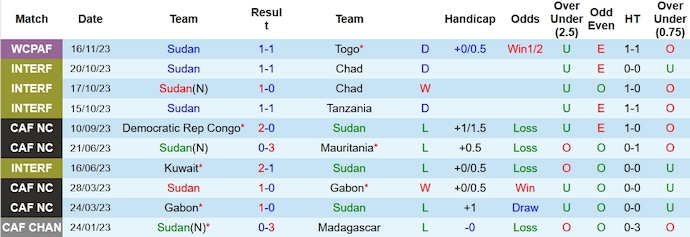 Nhận định, soi kèo Sudan vs CH Congo, 23h00 ngày 19/11 - Ảnh 1