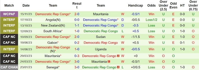 Nhận định, soi kèo Sudan vs CH Congo, 23h00 ngày 19/11 - Ảnh 2