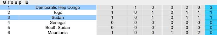 Nhận định, soi kèo Sudan vs CH Congo, 23h00 ngày 19/11 - Ảnh 4